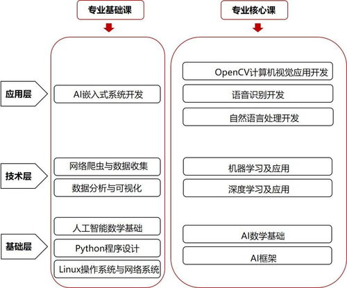唯眾高職人工智能技術應用專業解決方案 聚焦人工智能基礎軟件開發